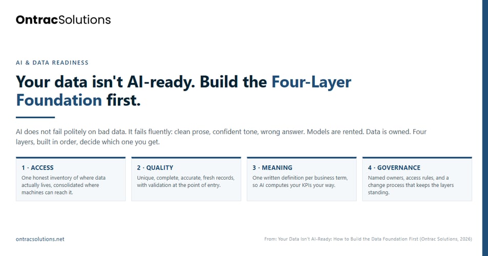 The Four-Layer Data Foundation for AI readiness: Access, Quality, Meaning, and Governance, built in order, from Ontrac Solutions.