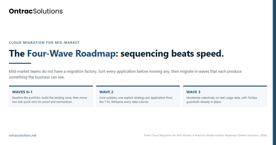 Four-Wave Roadmap graphic for mid-market cloud migration: baseline and quick wins, core systems, then selective modernization with FinOps guardrails