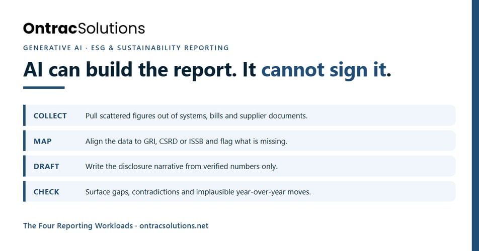 Ontrac Solutions graphic titled AI can build the report, it cannot sign it, listing the four ESG reporting workloads: Collect, Map, Draft and Check