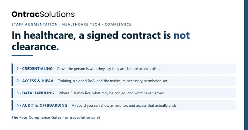 Ontrac Solutions graphic titled In healthcare a signed contract is not clearance, listing the four compliance gates: credentialing, access and HIPAA, data handling, audit and offboarding
