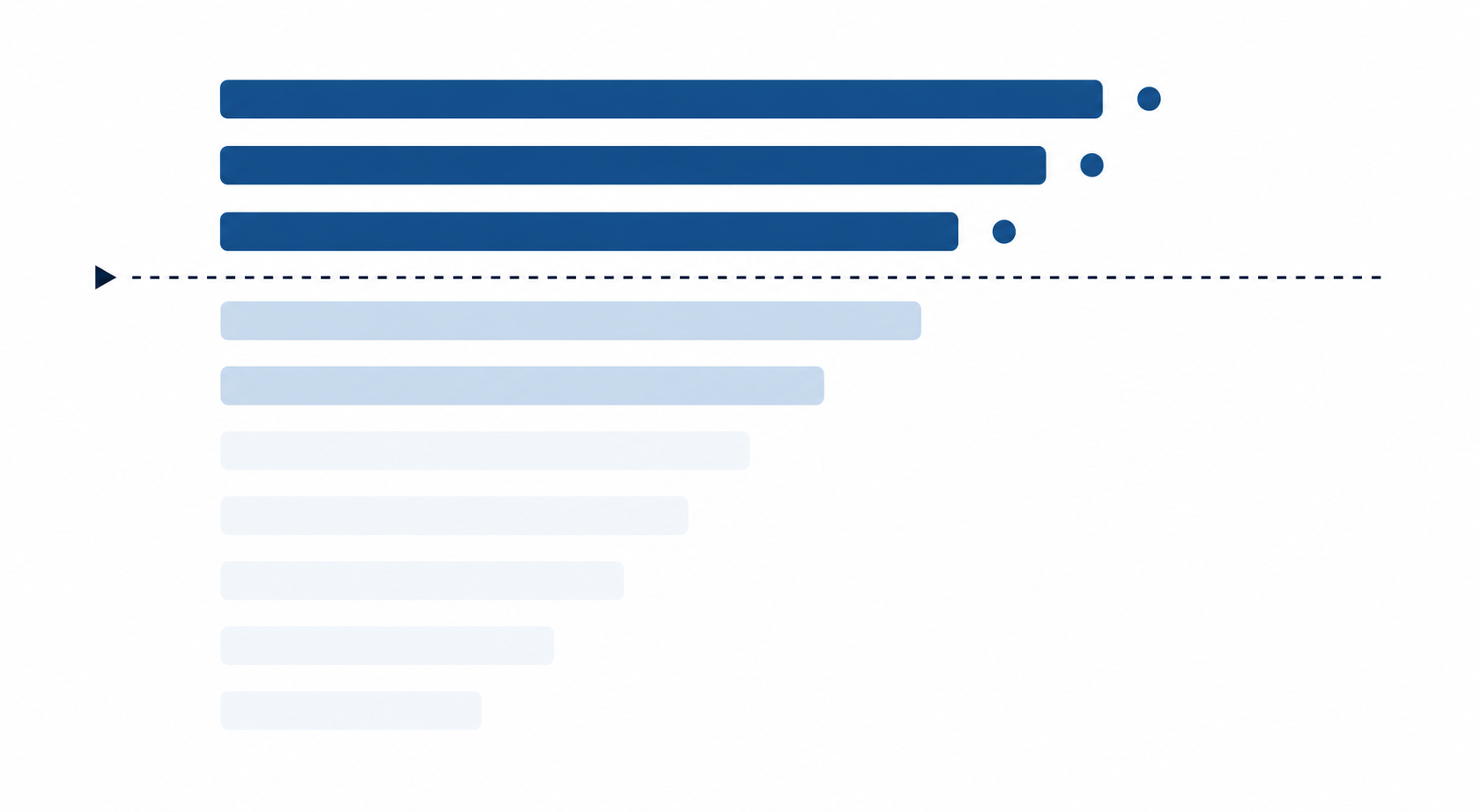 Ranked lead score bars with a dashed threshold line, where only the top three clear it and get routed to sales