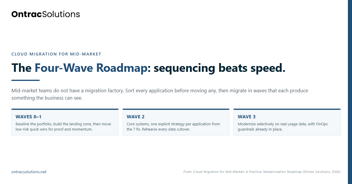 Four-Wave Roadmap graphic for mid-market cloud migration: baseline and quick wins, core systems, then selective modernization with FinOps guardrails