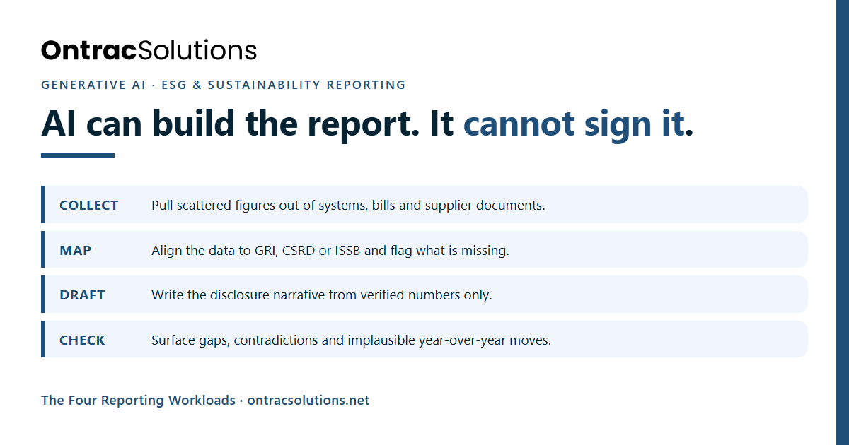 Ontrac Solutions graphic titled AI can build the report, it cannot sign it, listing the four ESG reporting workloads: Collect, Map, Draft and Check