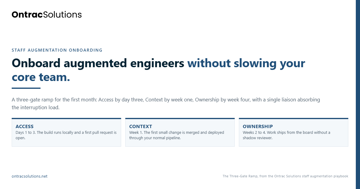 Ontrac Solutions graphic titled Onboard augmented engineers without slowing your core team, showing the Three-Gate Ramp: Access, Context, Ownership.